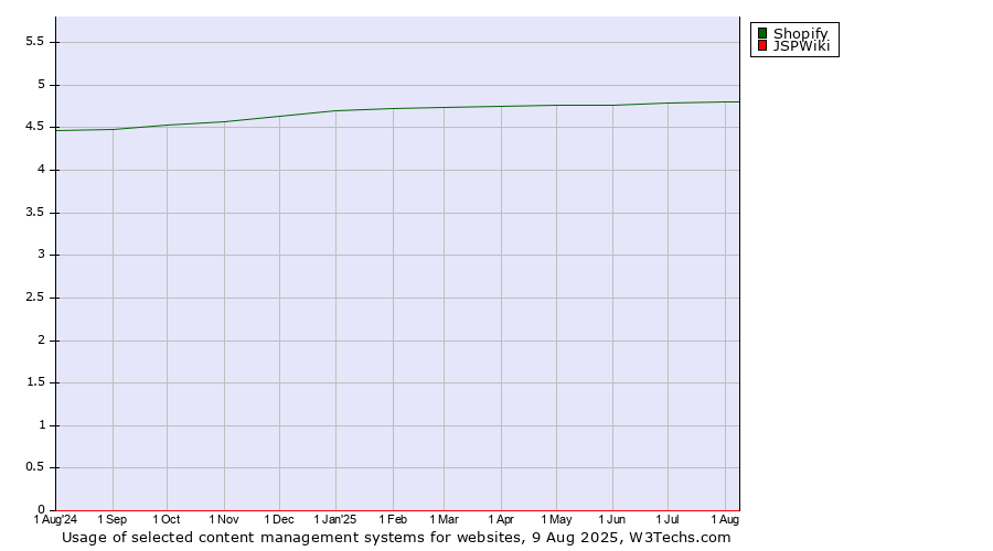 Historical trends in the usage of Shopify vs. JSPWiki