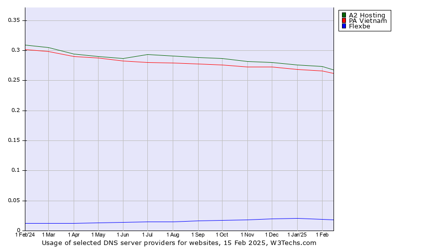 Historical trends in the usage of A2 Hosting vs. PA Vietnam vs. Flexbe