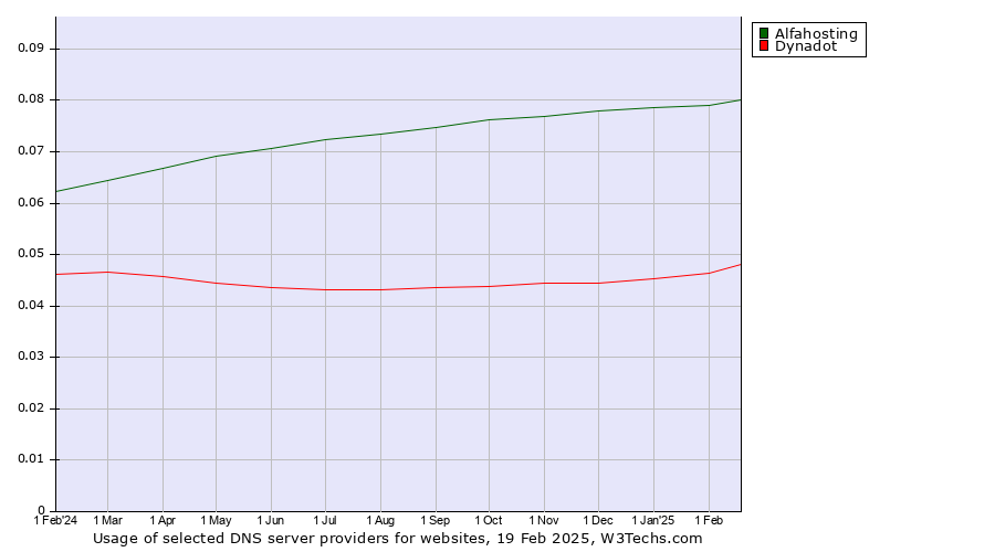 Historical trends in the usage of Alfahosting vs. Dynadot