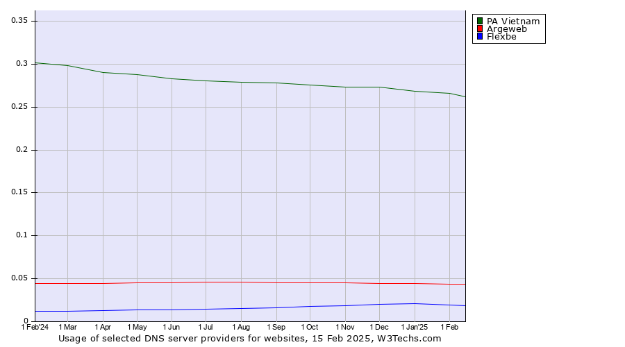 Historical trends in the usage of PA Vietnam vs. Argeweb vs. Flexbe