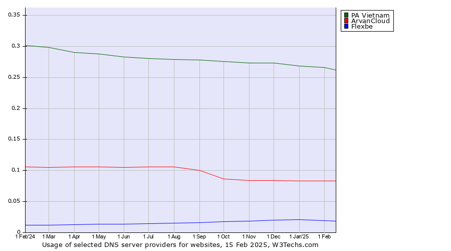 Historical trends in the usage of PA Vietnam vs. ArvanCloud vs. Flexbe