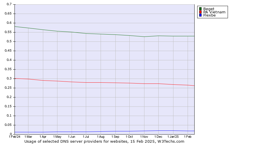 Historical trends in the usage of Beget vs. PA Vietnam vs. Flexbe