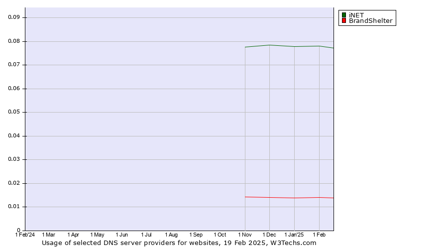 Historical trends in the usage of iNET vs. BrandShelter