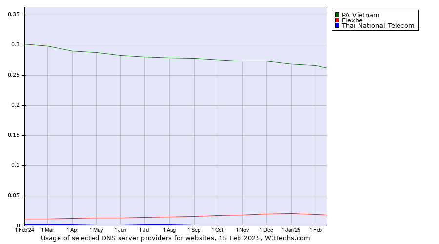 Historical trends in the usage of PA Vietnam vs. Flexbe vs. Thai National Telecom