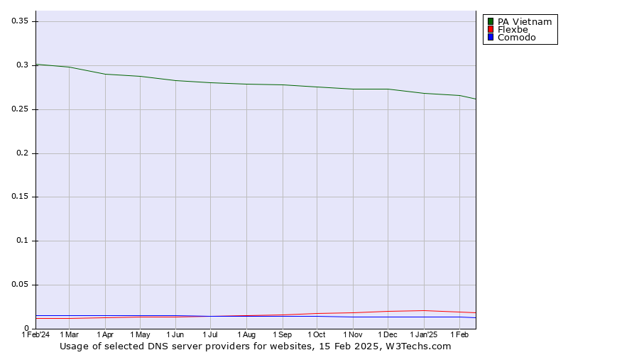 Historical trends in the usage of PA Vietnam vs. Flexbe vs. Comodo