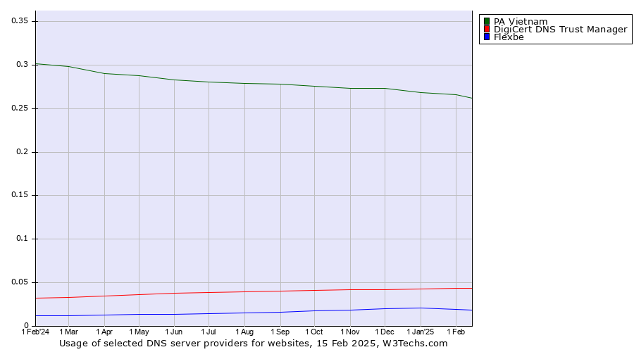 Historical trends in the usage of PA Vietnam vs. DigiCert DNS Trust Manager vs. Flexbe