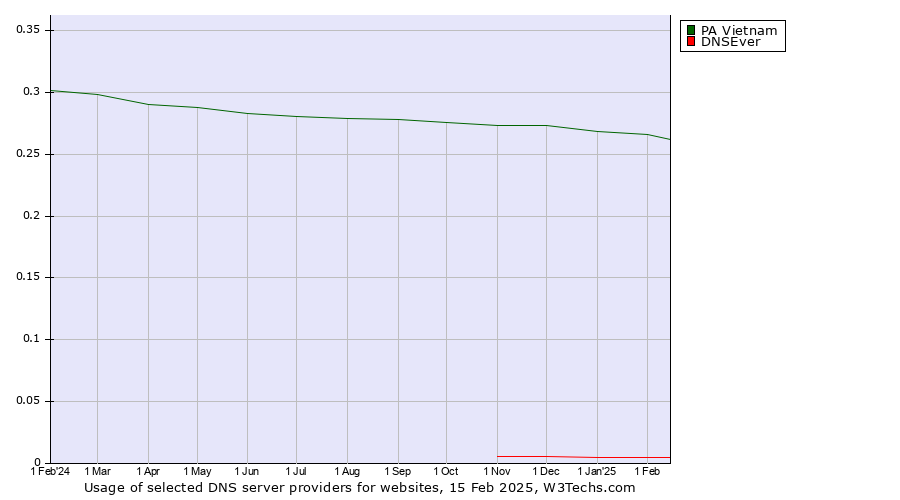 Historical trends in the usage of PA Vietnam vs. DNSEver