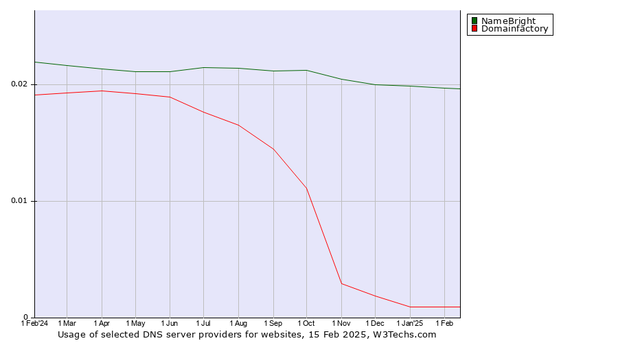 Historical trends in the usage of NameBright vs. Domainfactory