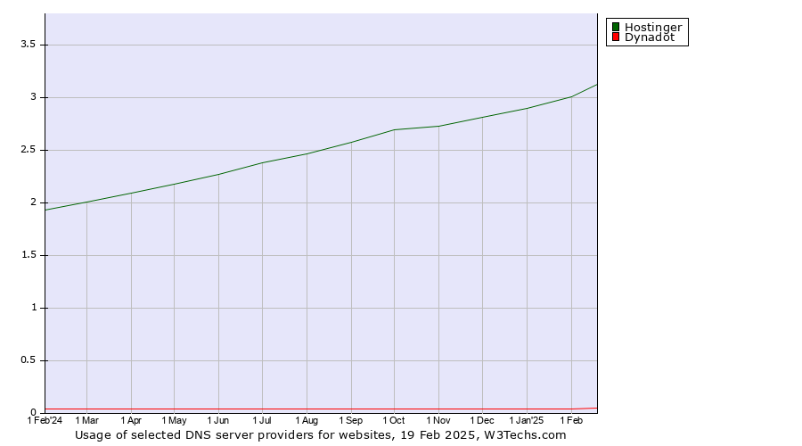 Historical trends in the usage of Hostinger vs. Dynadot