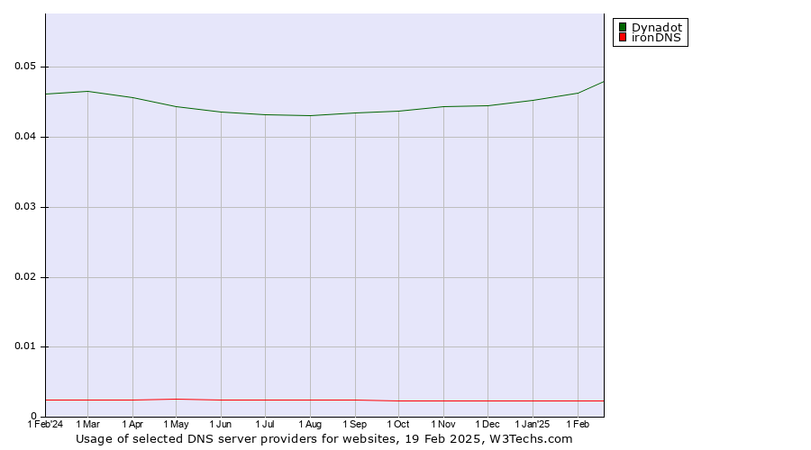 Historical trends in the usage of Dynadot vs. ironDNS