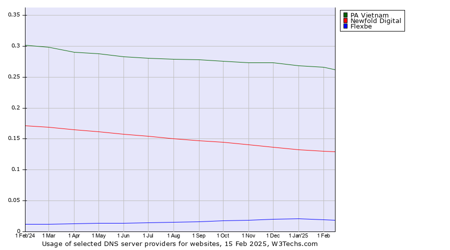 Historical trends in the usage of PA Vietnam vs. Newfold Digital vs. Flexbe