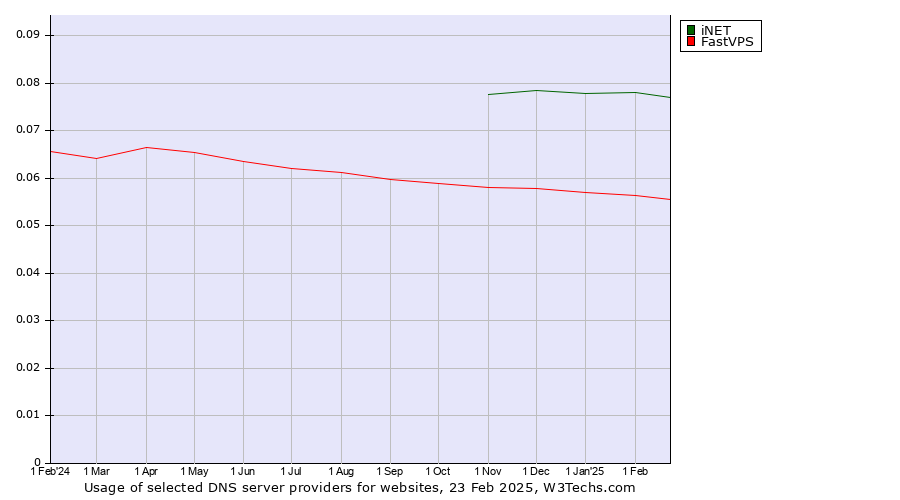 Historical trends in the usage of iNET vs. FastVPS