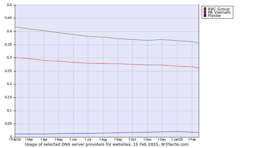 Historical trends in the usage of RBC Group vs. PA Vietnam vs. Flexbe