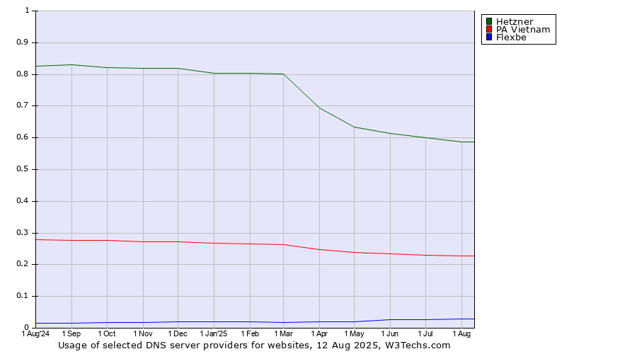 Historical trends in the usage of Hetzner vs. PA Vietnam vs. Flexbe