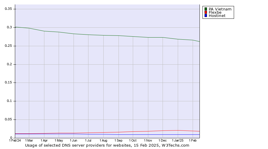 Historical trends in the usage of PA Vietnam vs. Flexbe vs. Hostinet