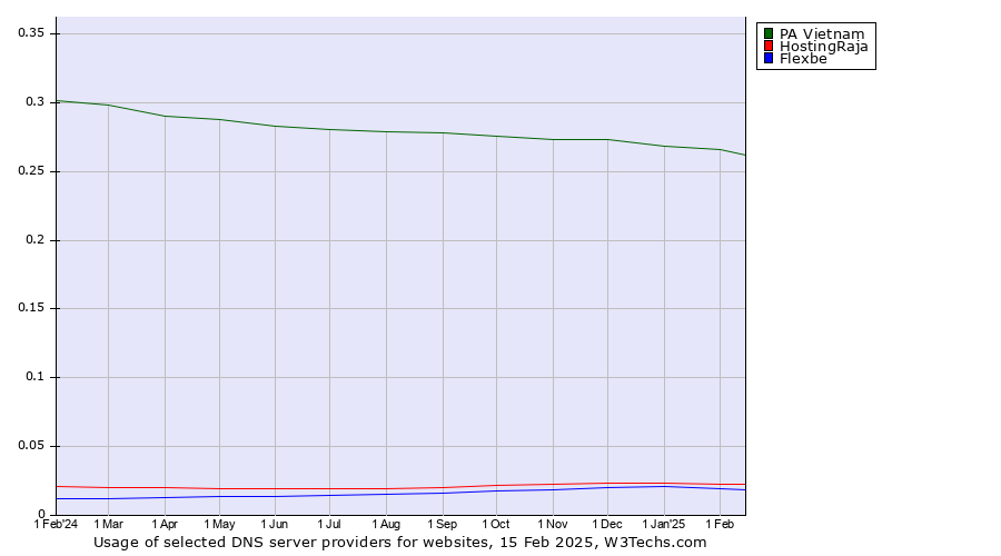 Historical trends in the usage of PA Vietnam vs. HostingRaja vs. Flexbe