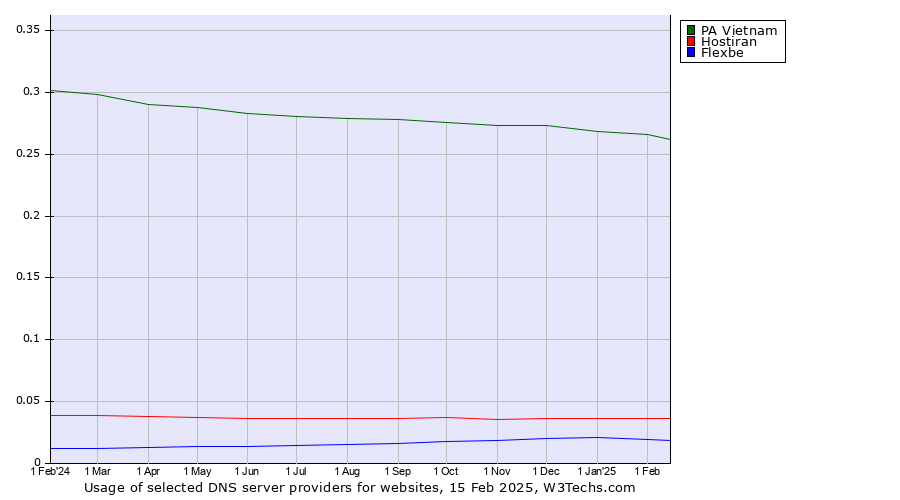 Historical trends in the usage of PA Vietnam vs. Hostiran vs. Flexbe