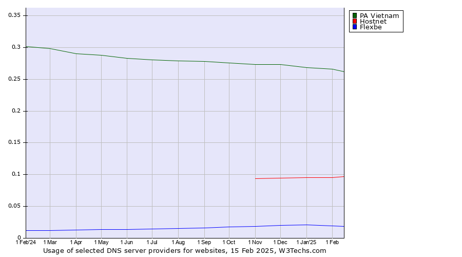 Historical trends in the usage of PA Vietnam vs. Hostnet vs. Flexbe