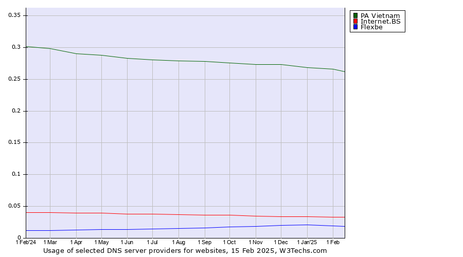 Historical trends in the usage of PA Vietnam vs. Internet.BS vs. Flexbe