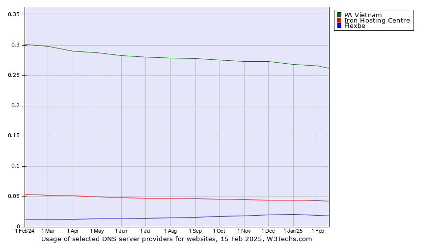 Historical trends in the usage of PA Vietnam vs. Iron Hosting Centre vs. Flexbe