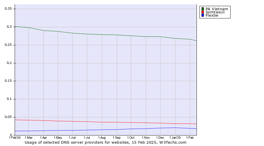 Historical trends in the usage of PA Vietnam vs. Isimtescil vs. Flexbe