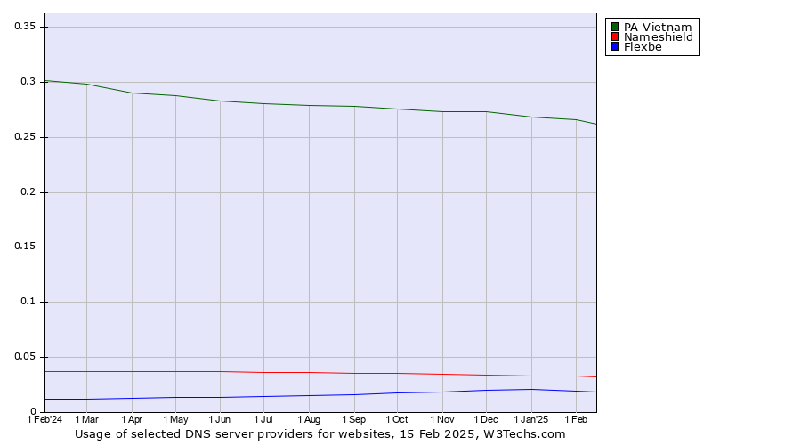 Historical trends in the usage of PA Vietnam vs. Nameshield vs. Flexbe