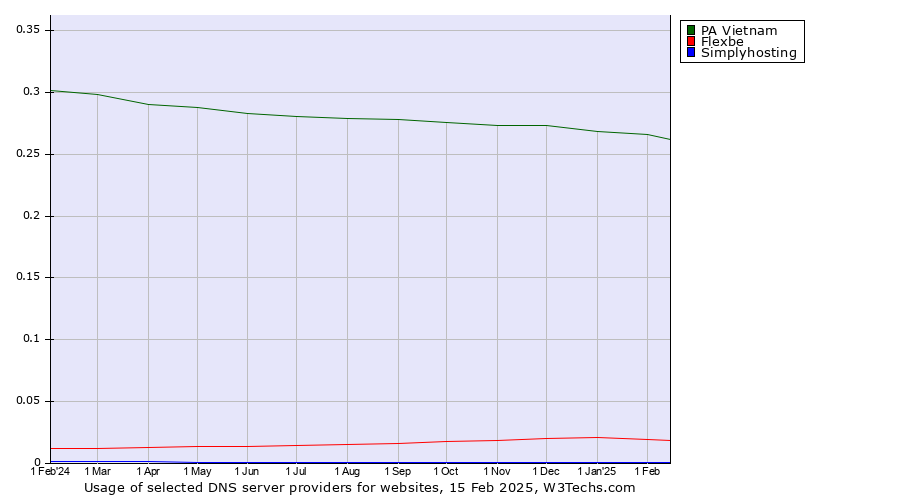 Historical trends in the usage of PA Vietnam vs. Flexbe vs. Simplyhosting