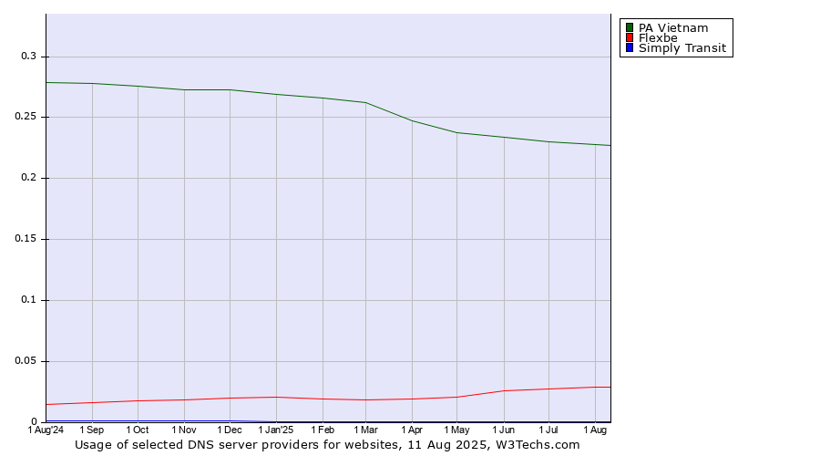 Historical trends in the usage of PA Vietnam vs. Flexbe vs. Simply Transit