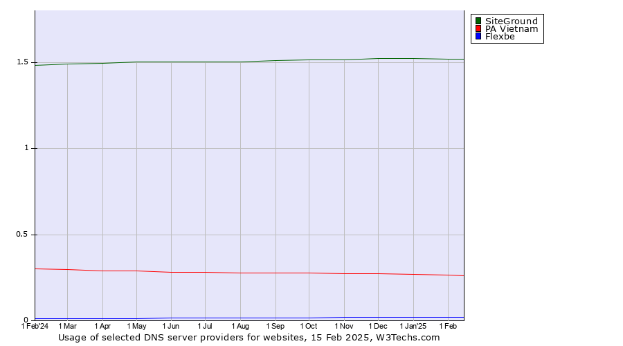 Historical trends in the usage of SiteGround vs. PA Vietnam vs. Flexbe