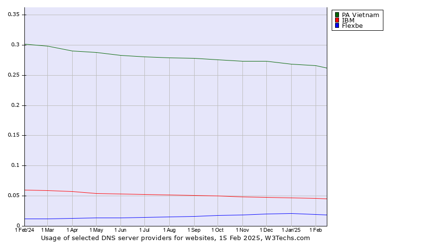 Historical trends in the usage of PA Vietnam vs. IBM vs. Flexbe