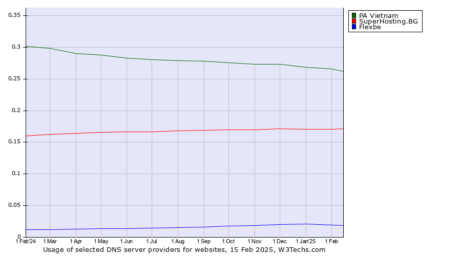 Historical trends in the usage of PA Vietnam vs. SuperHosting.BG vs. Flexbe