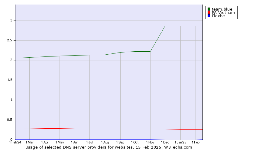 Historical trends in the usage of team.blue vs. PA Vietnam vs. Flexbe