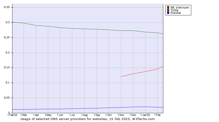 Historical trends in the usage of PA Vietnam vs. Tilda vs. Flexbe