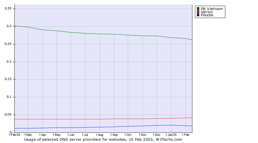 Historical trends in the usage of PA Vietnam vs. Versio vs. Flexbe