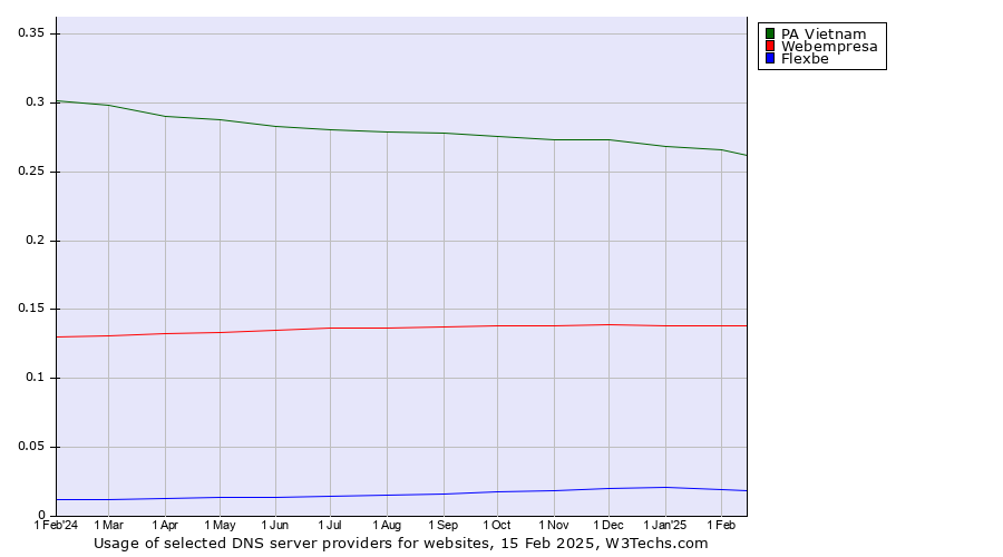 Historical trends in the usage of PA Vietnam vs. Webempresa vs. Flexbe