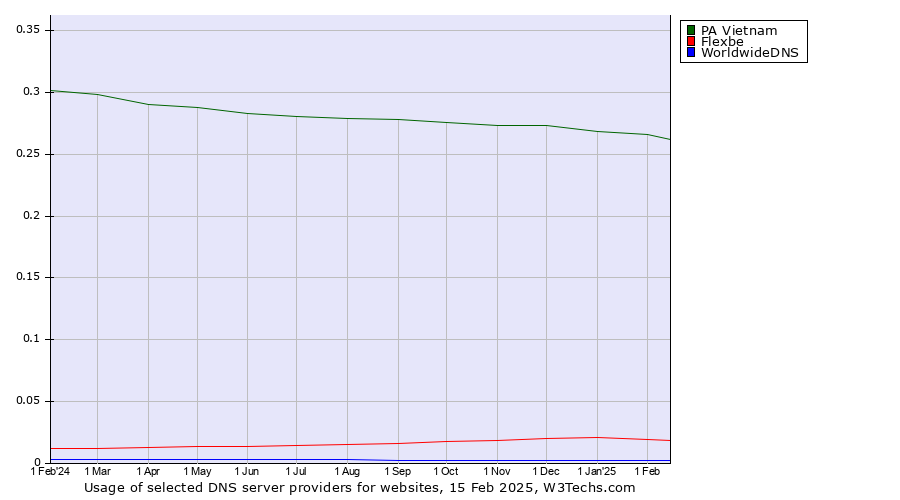 Historical trends in the usage of PA Vietnam vs. Flexbe vs. WorldwideDNS