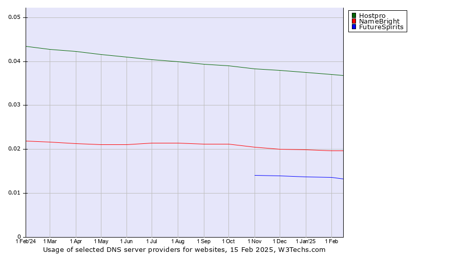 Historical trends in the usage of Hostpro vs. NameBright vs. FutureSpirits