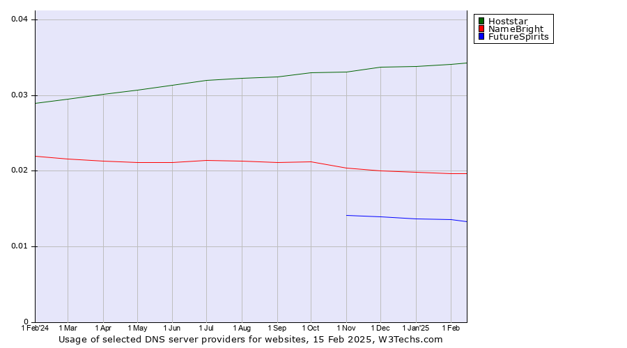 Historical trends in the usage of Hoststar vs. NameBright vs. FutureSpirits