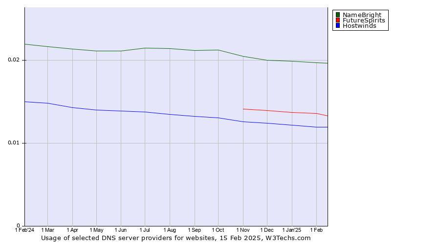 Historical trends in the usage of NameBright vs. FutureSpirits vs. Hostwinds