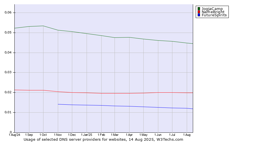Historical trends in the usage of JogjaCamp vs. NameBright vs. FutureSpirits