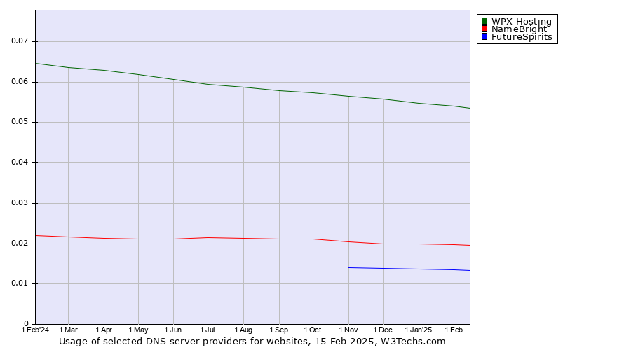 Historical trends in the usage of WPX Hosting vs. NameBright vs. FutureSpirits