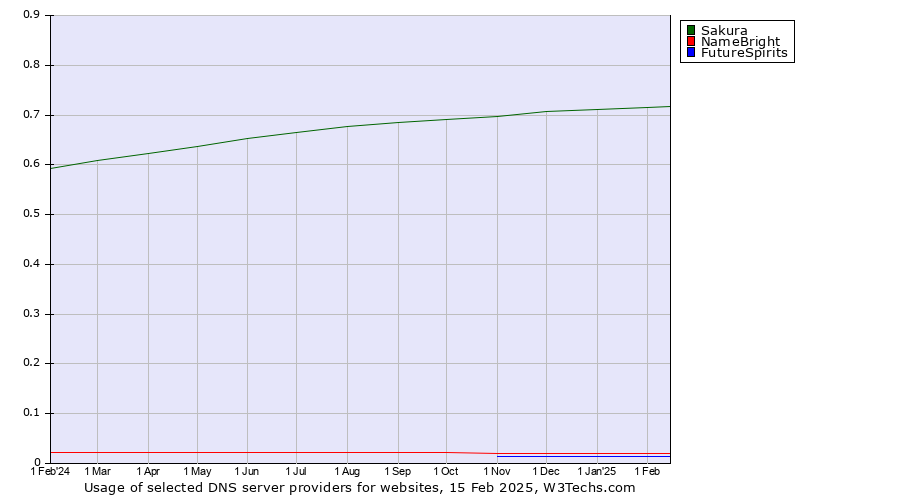 Historical trends in the usage of Sakura vs. NameBright vs. FutureSpirits