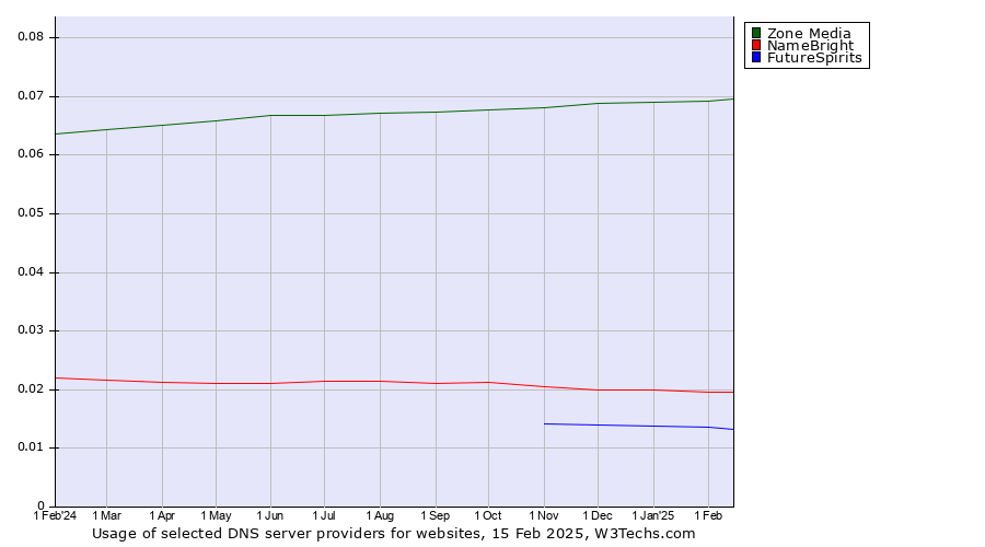 Historical trends in the usage of Zone Media vs. NameBright vs. FutureSpirits