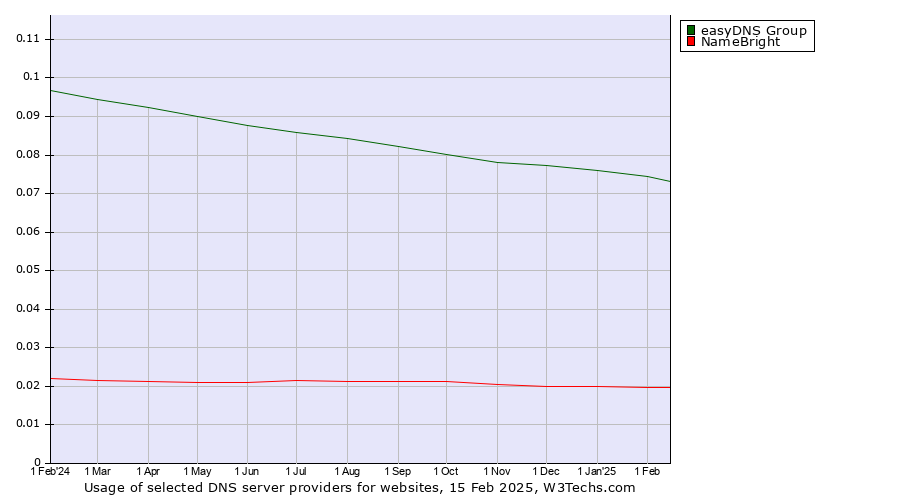 Historical trends in the usage of easyDNS Group vs. NameBright