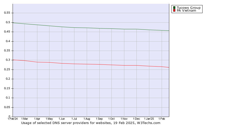 Historical trends in the usage of Tucows Group vs. PA Vietnam