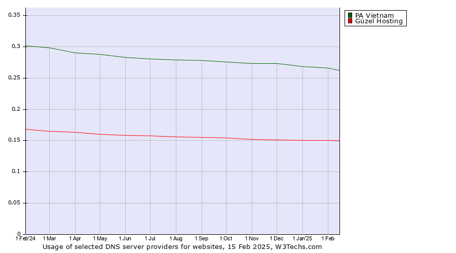 Historical trends in the usage of PA Vietnam vs. Güzel Hosting