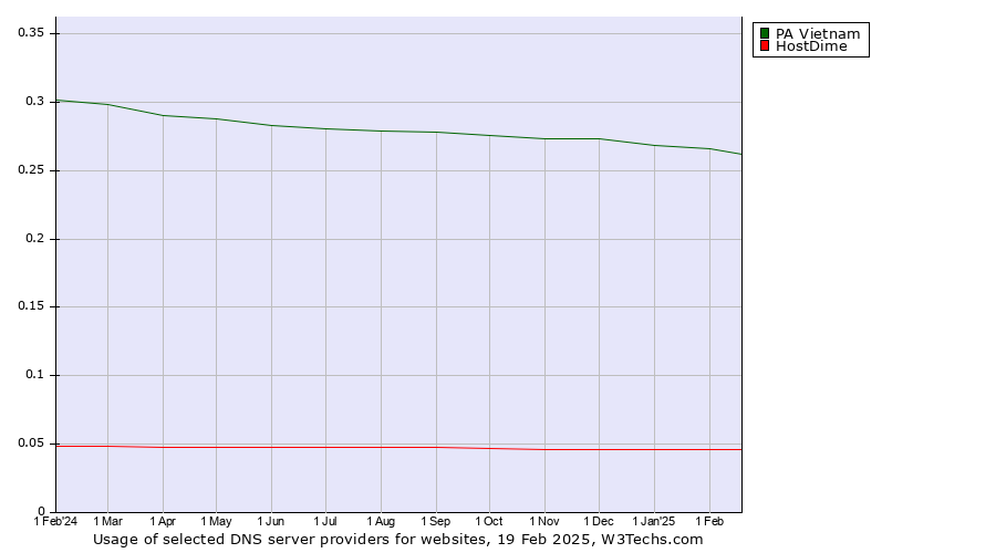 Historical trends in the usage of PA Vietnam vs. HostDime