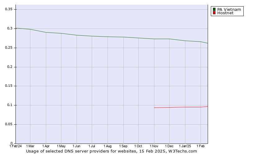 Historical trends in the usage of PA Vietnam vs. Hostnet