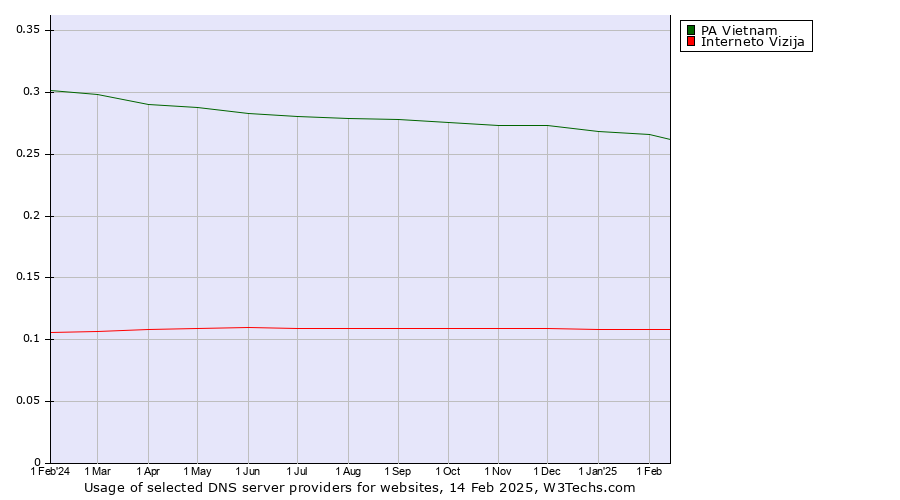 Historical trends in the usage of PA Vietnam vs. Interneto Vizija