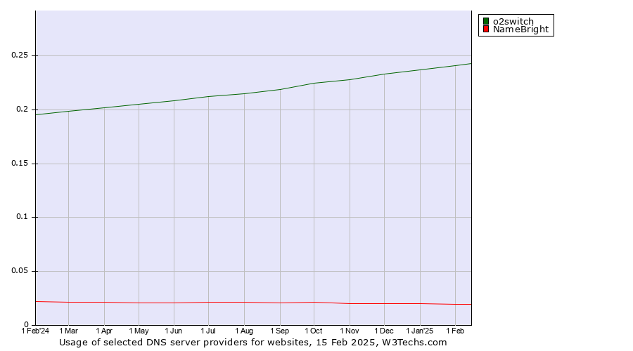 Historical trends in the usage of o2switch vs. NameBright